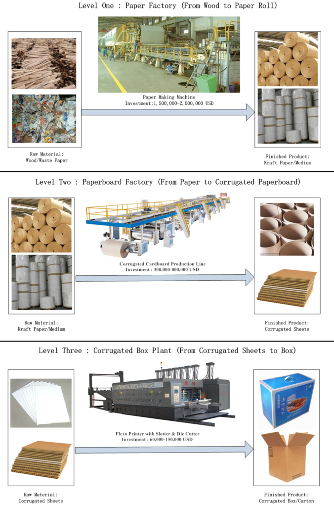 Corrugated Carton Box Process Plants from Wood to Box | Corrugated